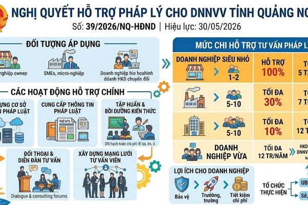 QUẢNG NGÃI THÔNG QUA QUY ĐỊNH MỚI VỀ MỨC CHI HỖ TRỢ PHÁP LÝ CHO DOANH NGHIỆP NHỎ VÀ VỪA
